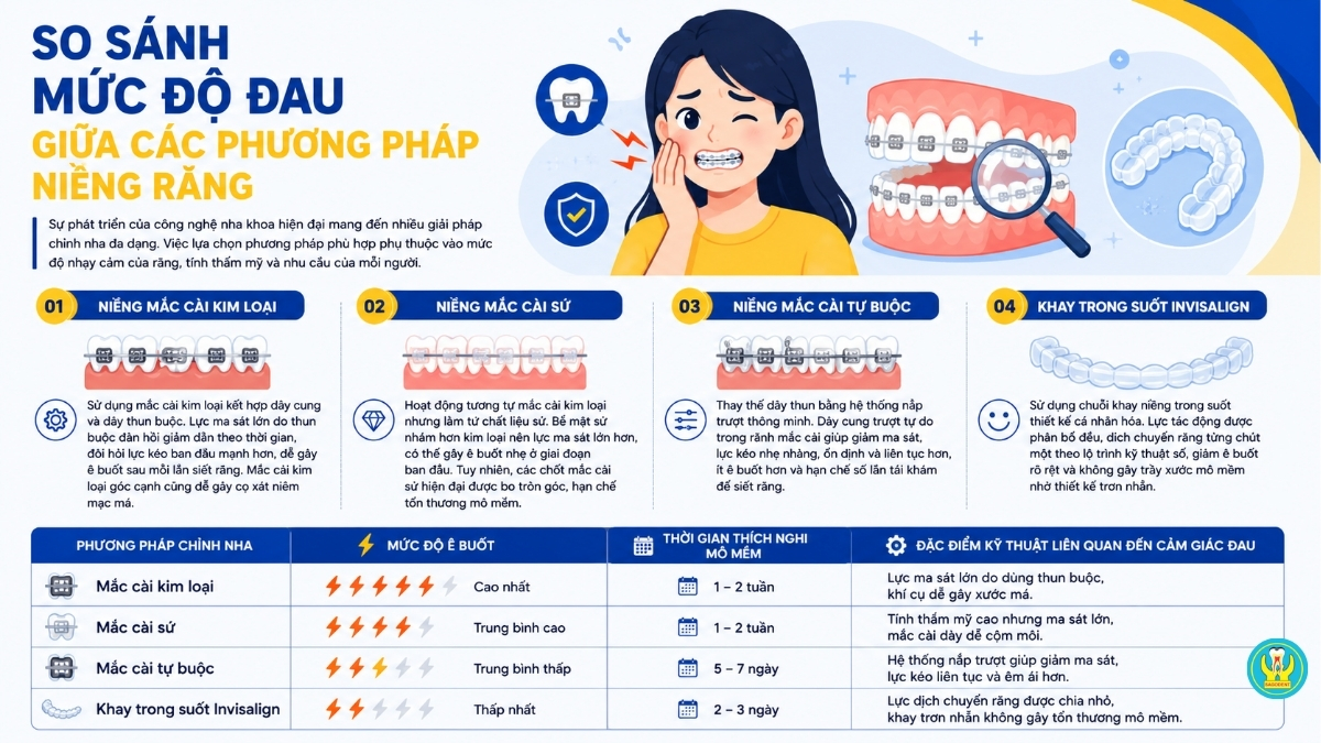 So sánh mức độ đau giữa các phương pháp niềng răng