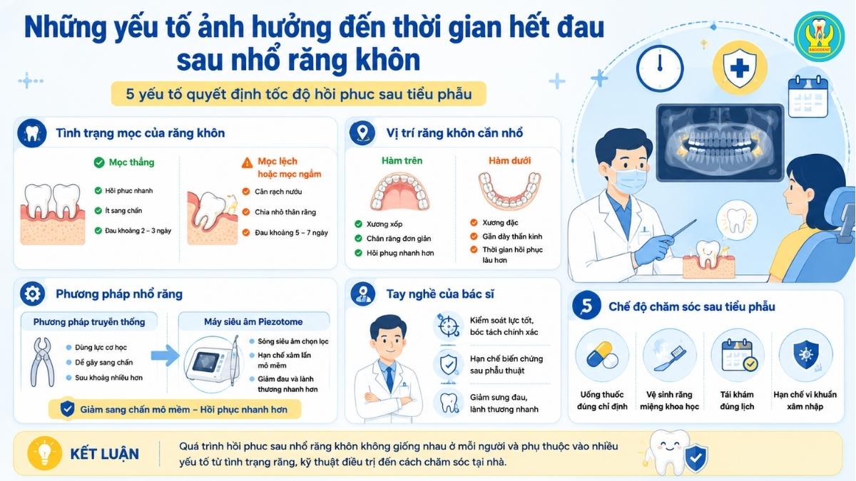 Những yếu tố ảnh hưởng đến thời gian hết đau sau nhổ răng khôn