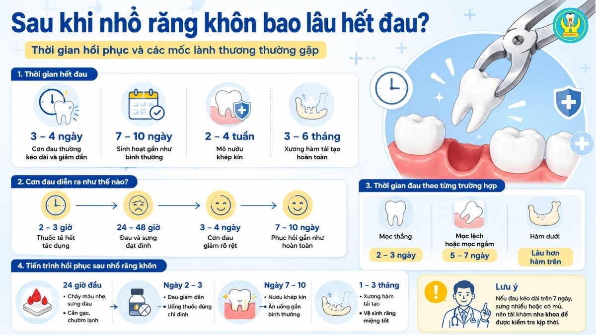 Sau khi nhổ răng khôn bao lâu hết đau