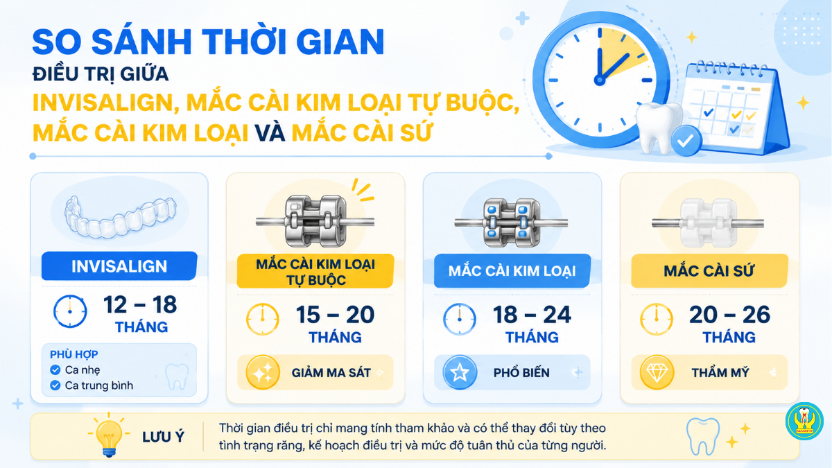 So sánh thời gian điều trị giữa Invisalign, mắc cài kim loại tự buộc, mắc cài kim loại và mắc cài sứ